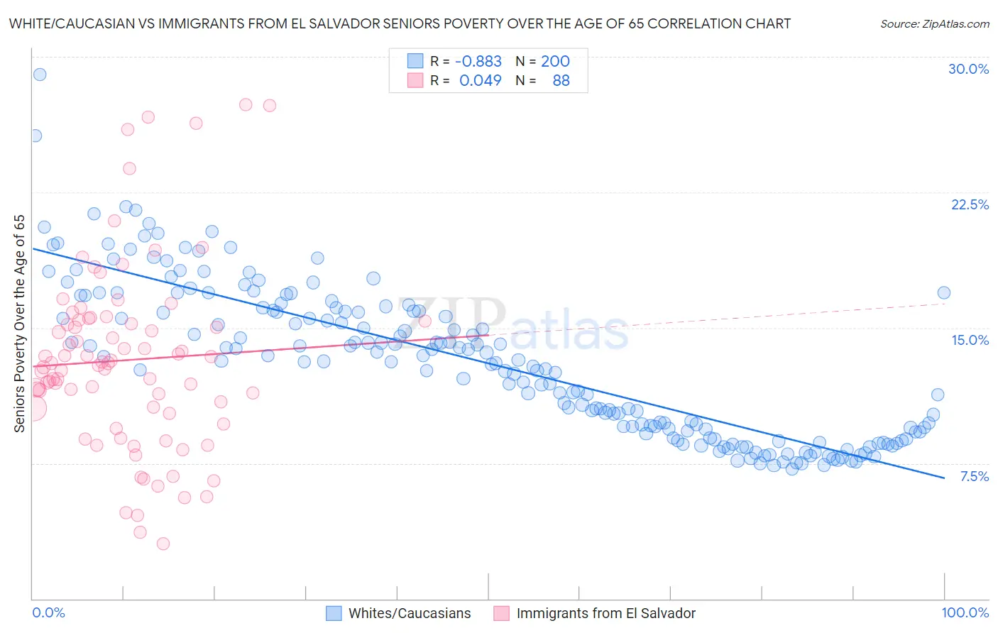 White/Caucasian vs Immigrants from El Salvador Seniors Poverty Over the Age of 65