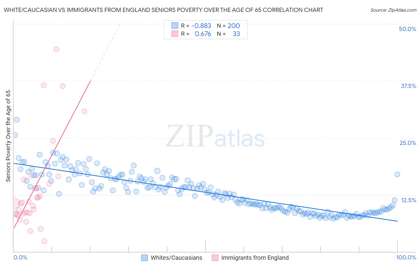 White/Caucasian vs Immigrants from England Seniors Poverty Over the Age of 65