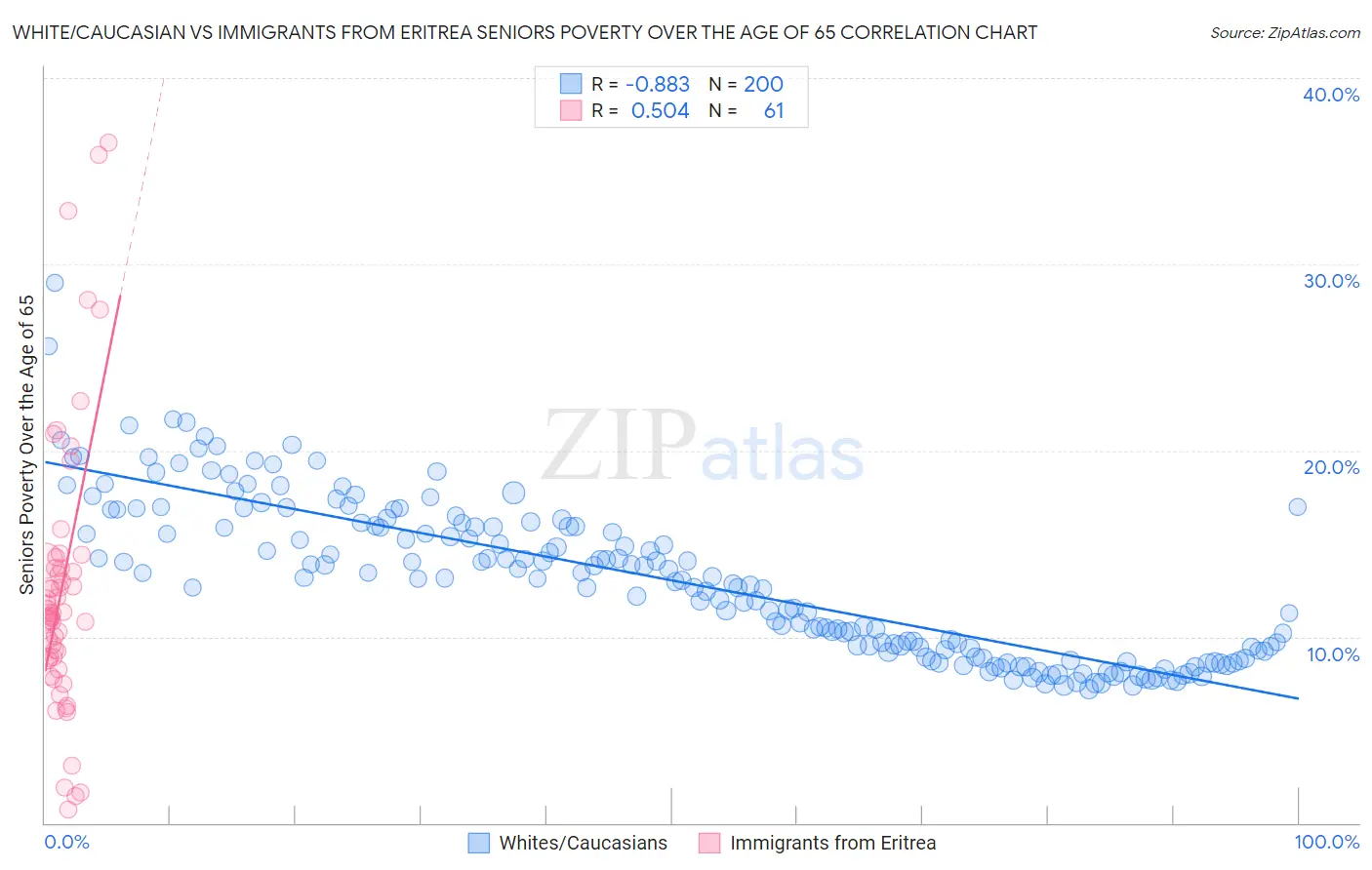 White/Caucasian vs Immigrants from Eritrea Seniors Poverty Over the Age of 65