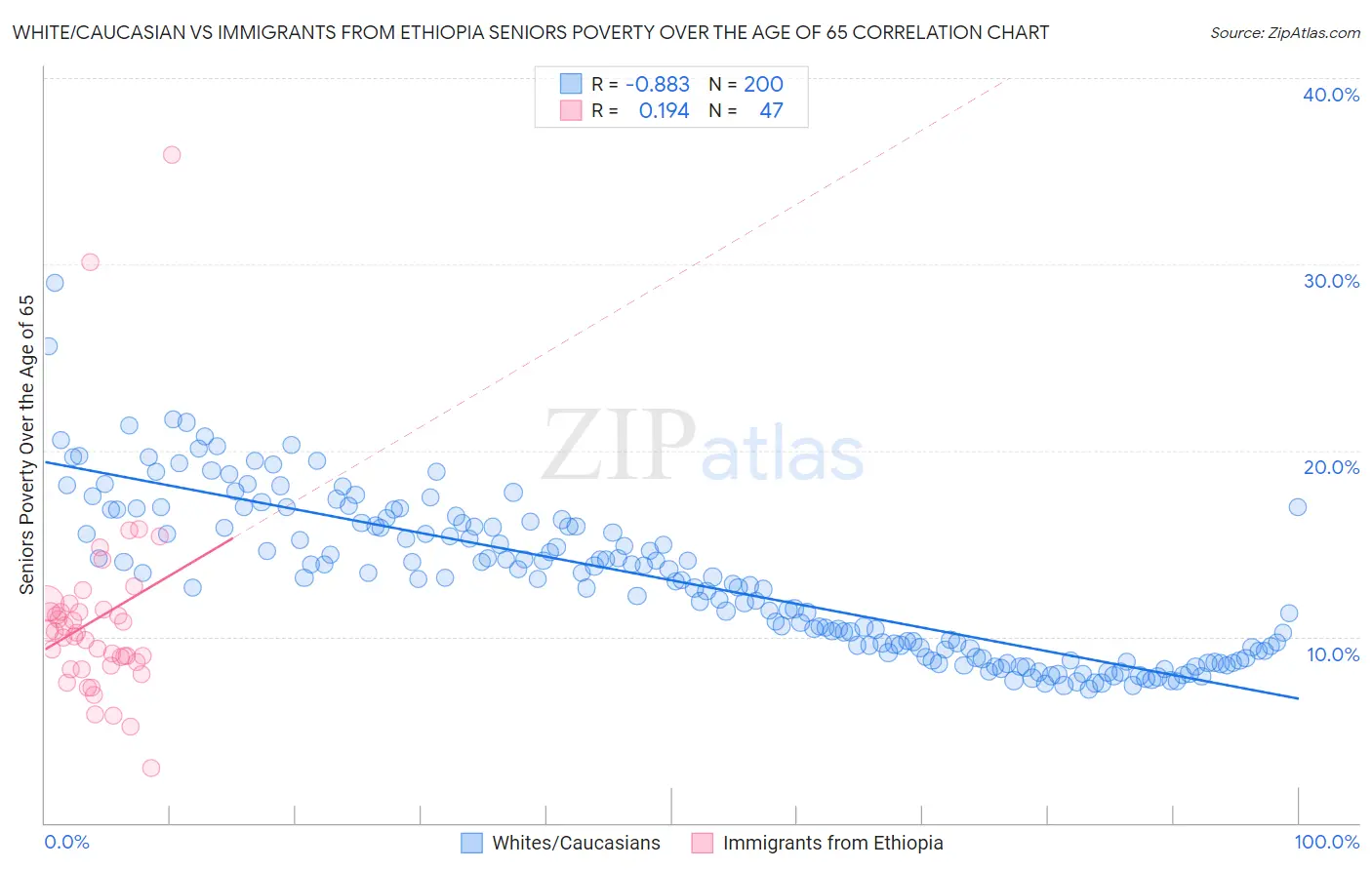 White/Caucasian vs Immigrants from Ethiopia Seniors Poverty Over the Age of 65