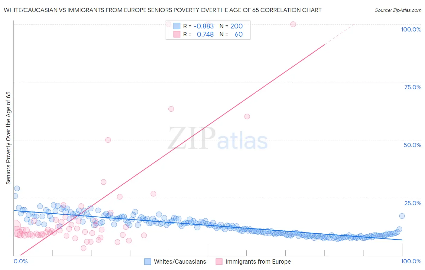 White/Caucasian vs Immigrants from Europe Seniors Poverty Over the Age of 65