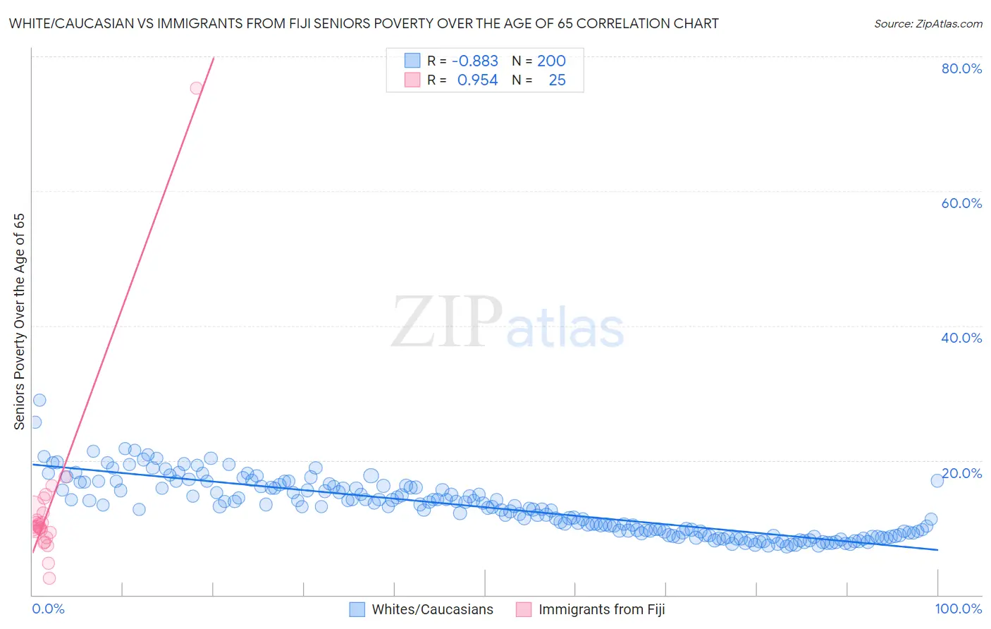 White/Caucasian vs Immigrants from Fiji Seniors Poverty Over the Age of 65