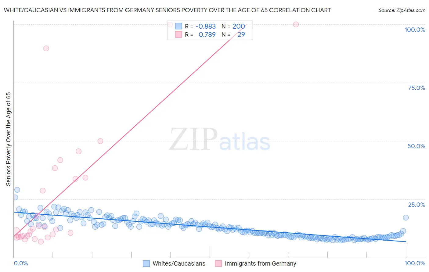 White/Caucasian vs Immigrants from Germany Seniors Poverty Over the Age of 65