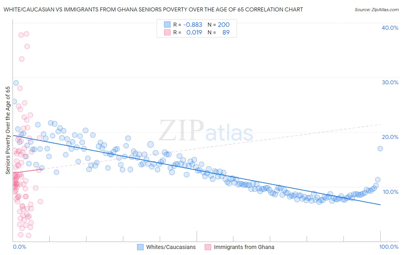 White/Caucasian vs Immigrants from Ghana Seniors Poverty Over the Age of 65