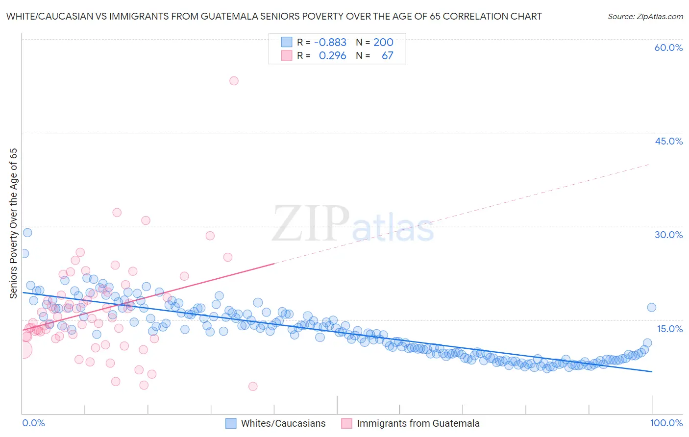 White/Caucasian vs Immigrants from Guatemala Seniors Poverty Over the Age of 65