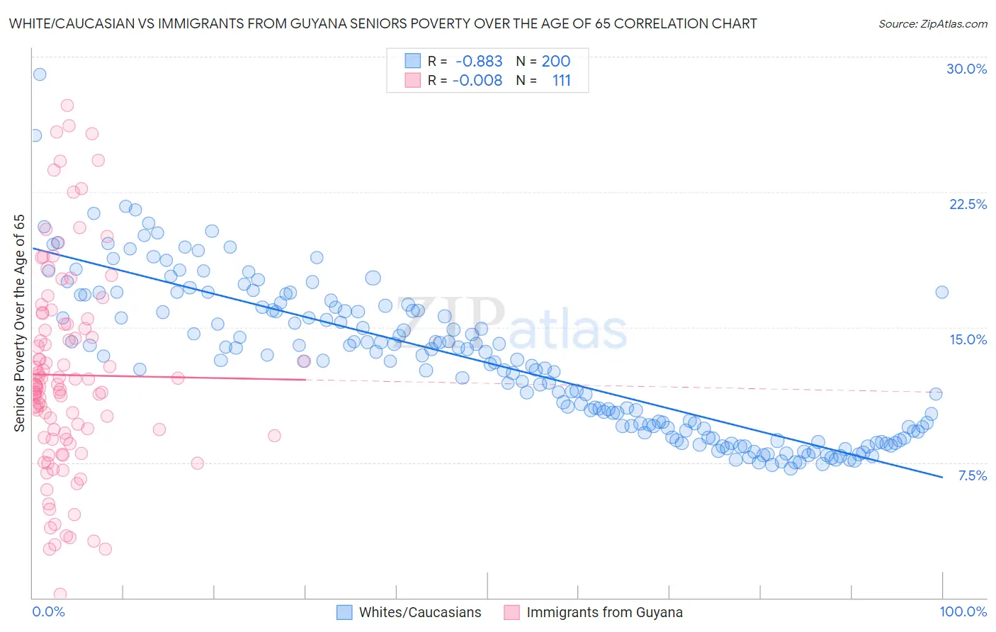 White/Caucasian vs Immigrants from Guyana Seniors Poverty Over the Age of 65