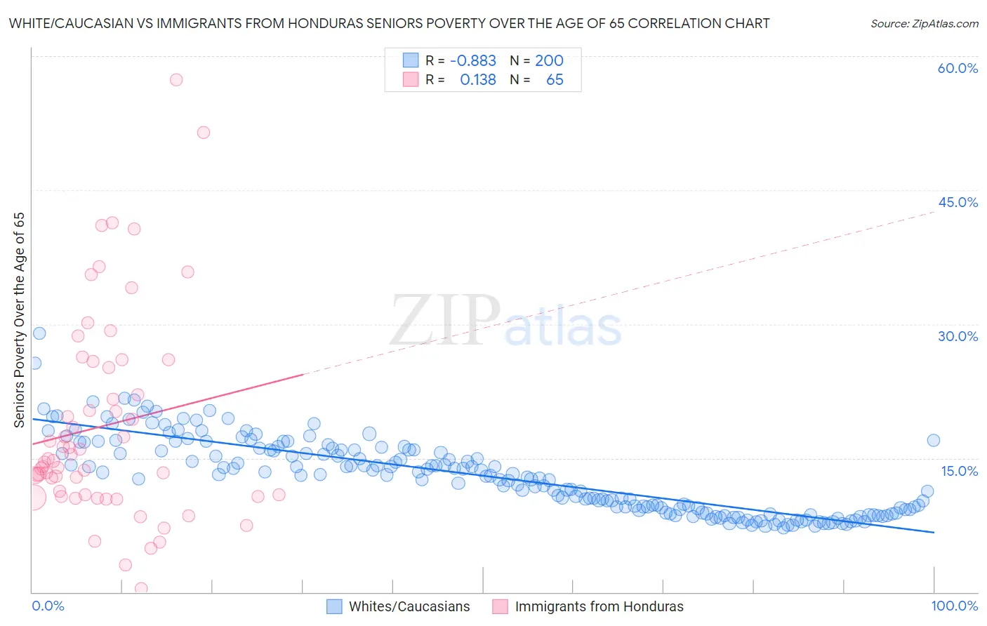 White/Caucasian vs Immigrants from Honduras Seniors Poverty Over the Age of 65