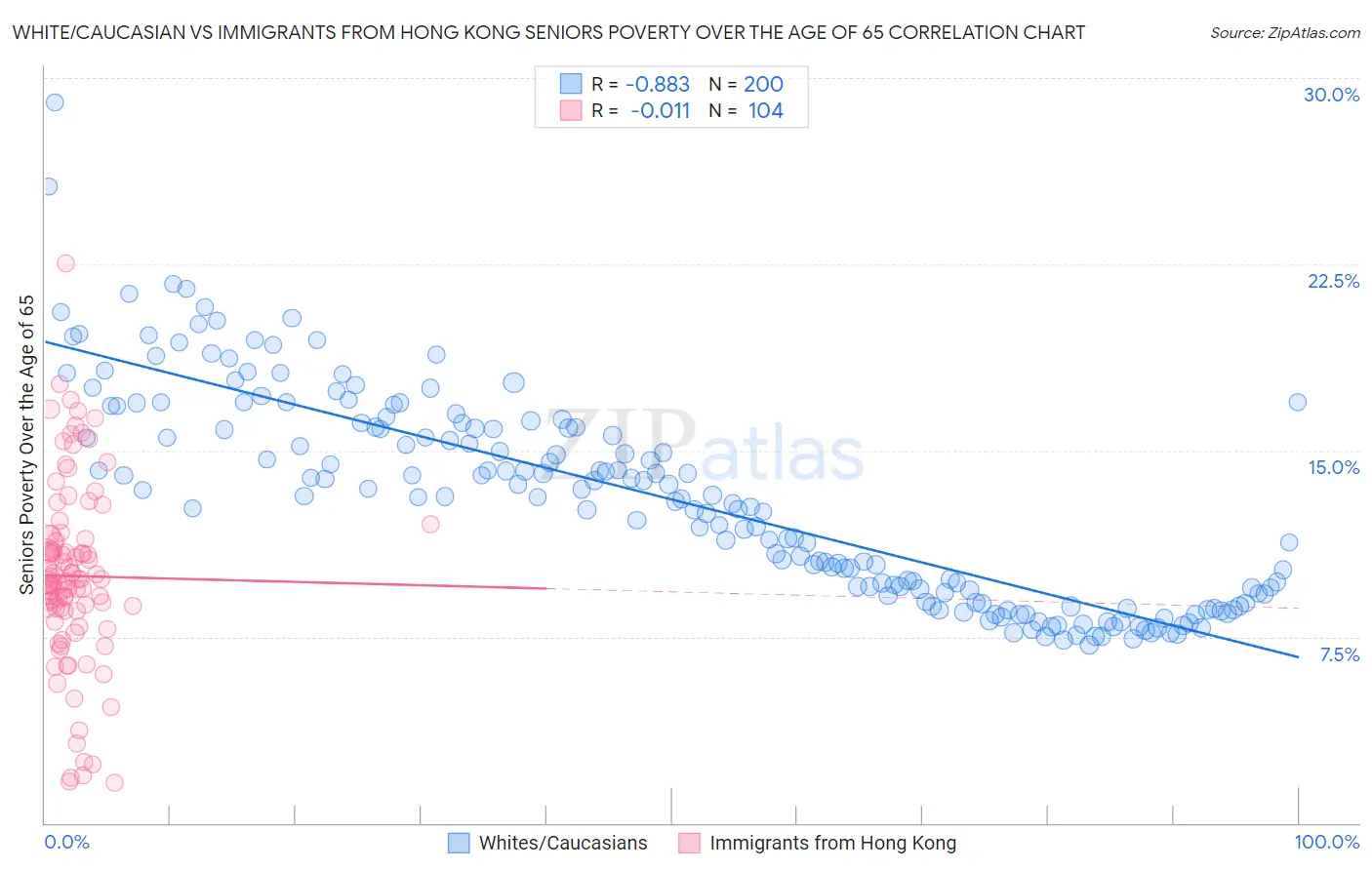 White/Caucasian vs Immigrants from Hong Kong Seniors Poverty Over the Age of 65