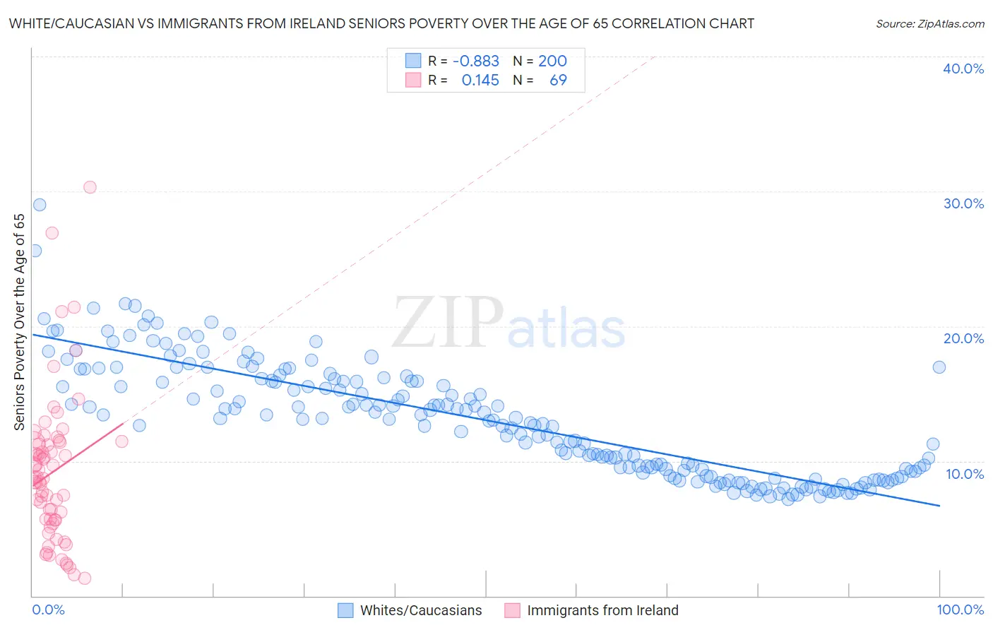 White/Caucasian vs Immigrants from Ireland Seniors Poverty Over the Age of 65