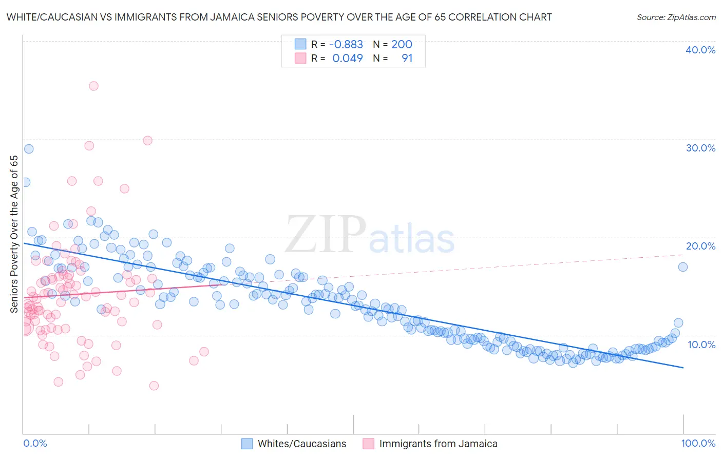 White/Caucasian vs Immigrants from Jamaica Seniors Poverty Over the Age of 65