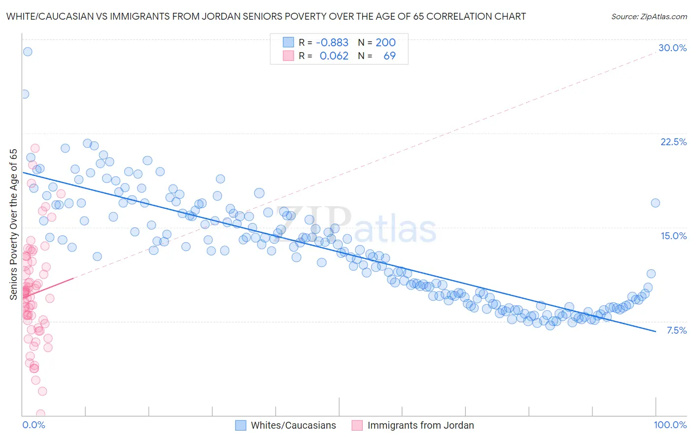 White/Caucasian vs Immigrants from Jordan Seniors Poverty Over the Age of 65