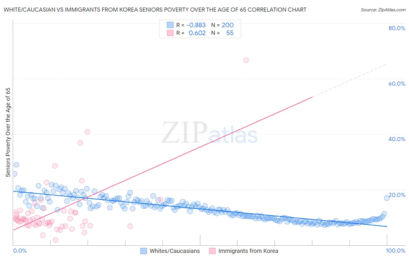 White/Caucasian vs Immigrants from Korea Seniors Poverty Over the Age of 65