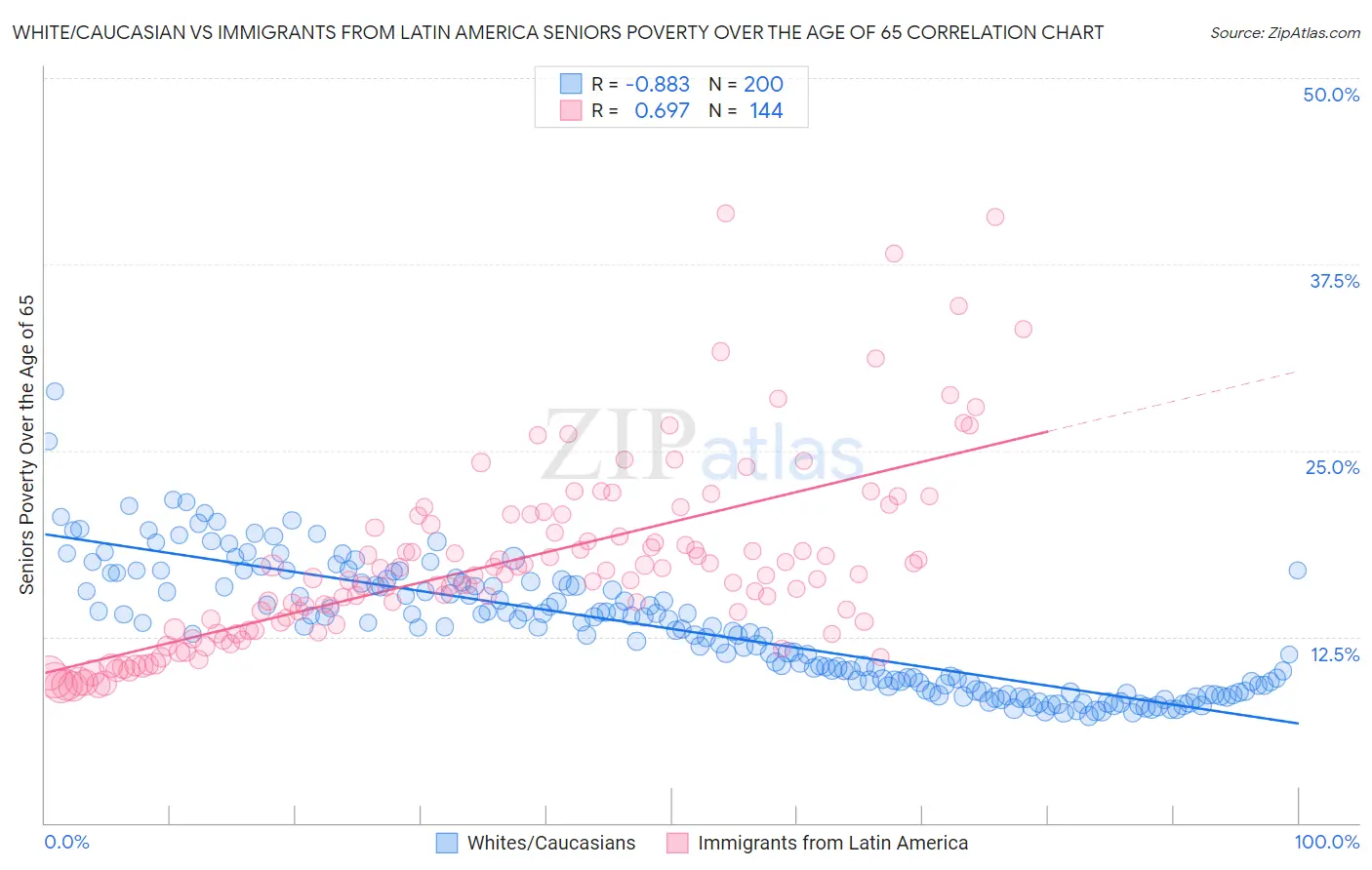 White/Caucasian vs Immigrants from Latin America Seniors Poverty Over the Age of 65