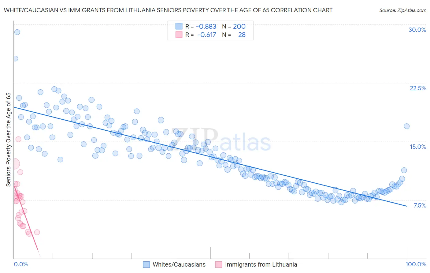White/Caucasian vs Immigrants from Lithuania Seniors Poverty Over the Age of 65