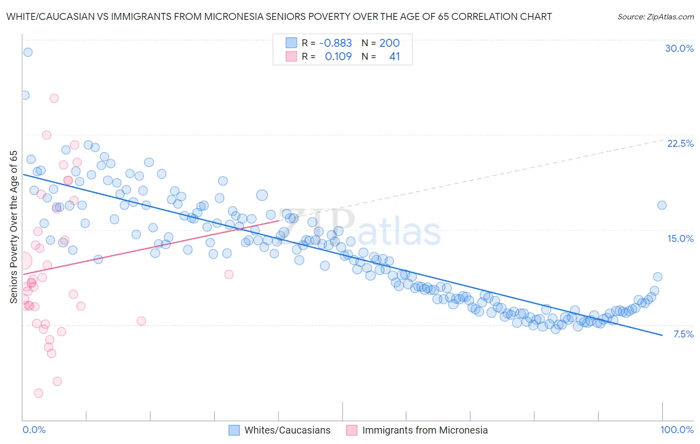 White/Caucasian vs Immigrants from Micronesia Seniors Poverty Over the Age of 65