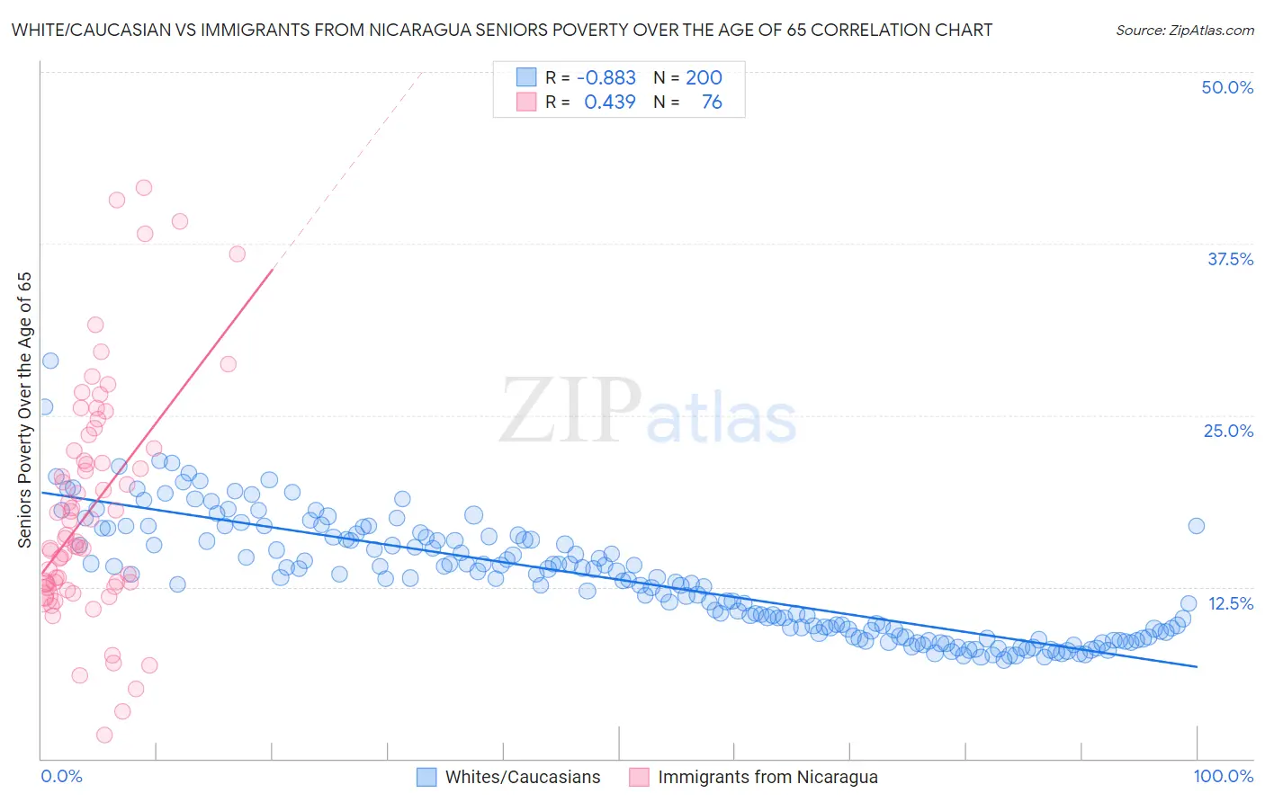 White/Caucasian vs Immigrants from Nicaragua Seniors Poverty Over the Age of 65