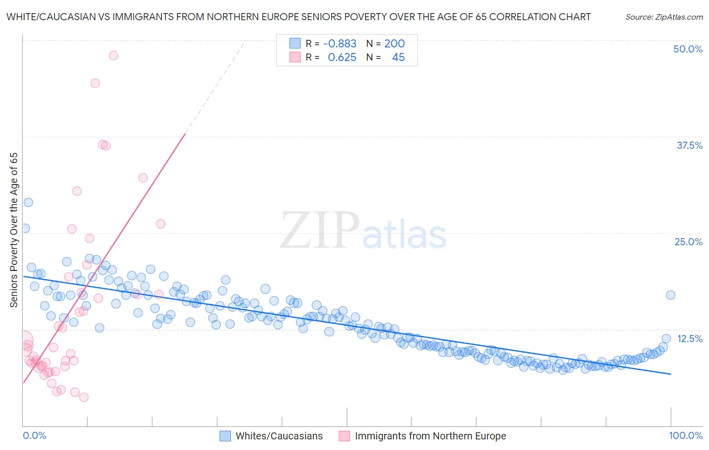 White/Caucasian vs Immigrants from Northern Europe Seniors Poverty Over the Age of 65