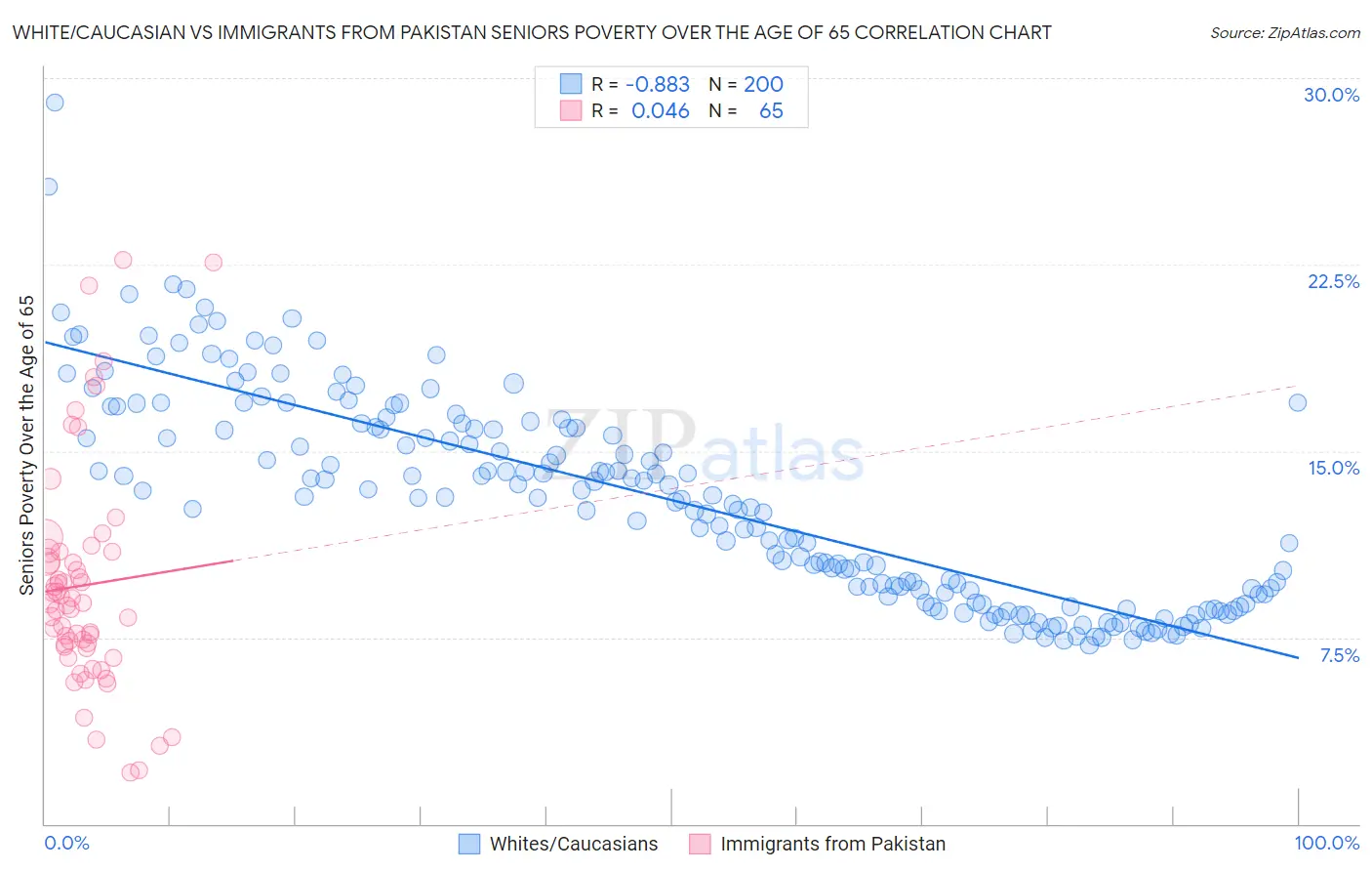 White/Caucasian vs Immigrants from Pakistan Seniors Poverty Over the Age of 65