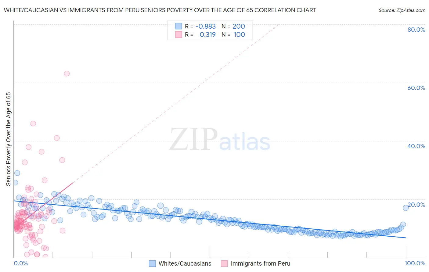 White/Caucasian vs Immigrants from Peru Seniors Poverty Over the Age of 65