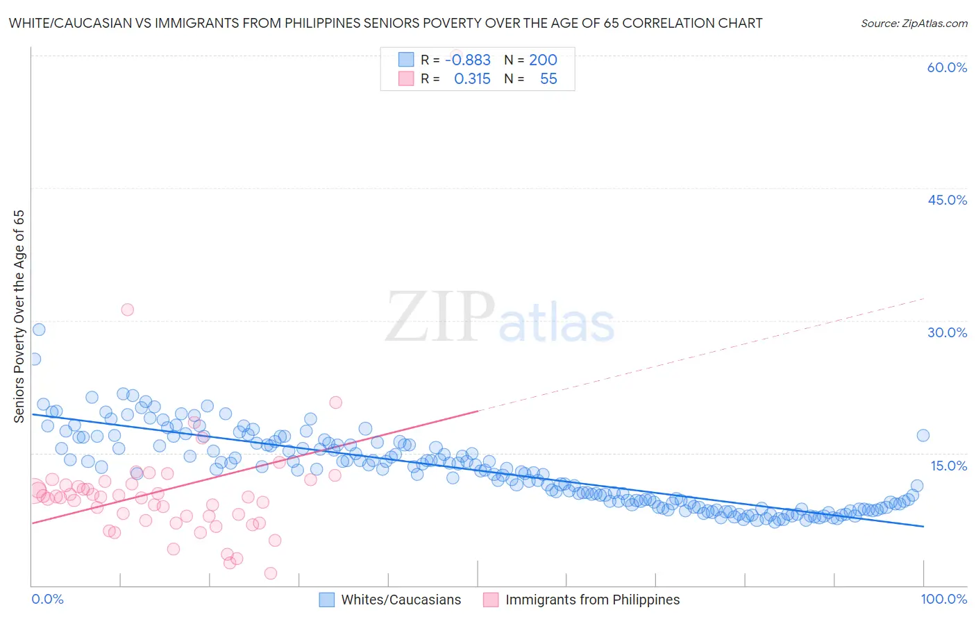 White/Caucasian vs Immigrants from Philippines Seniors Poverty Over the Age of 65