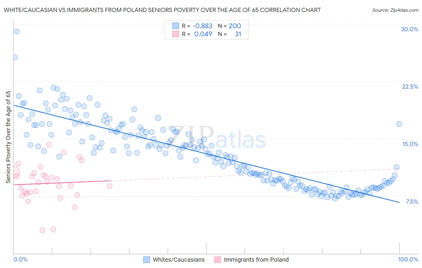 White/Caucasian vs Immigrants from Poland Seniors Poverty Over the Age of 65