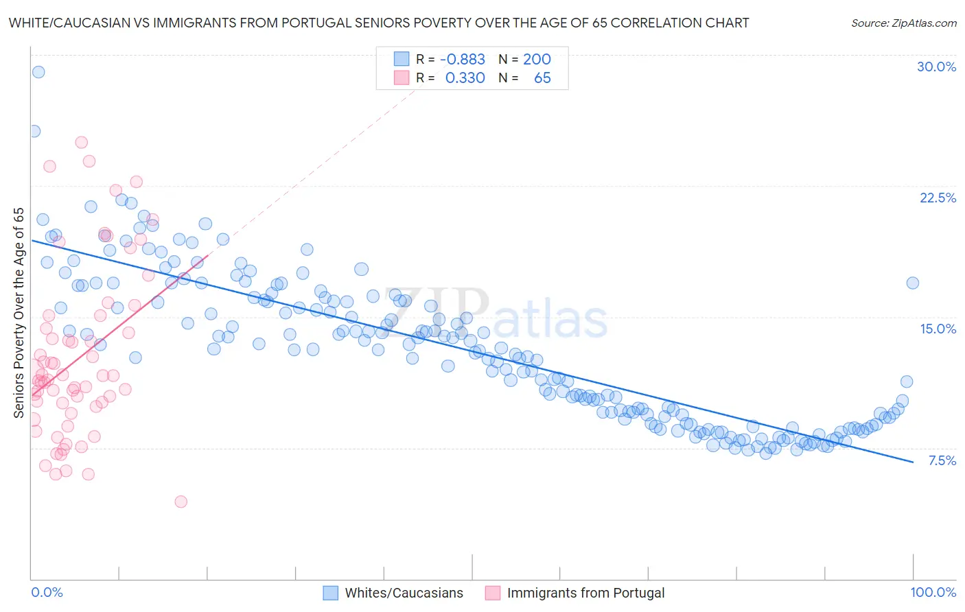 White/Caucasian vs Immigrants from Portugal Seniors Poverty Over the Age of 65