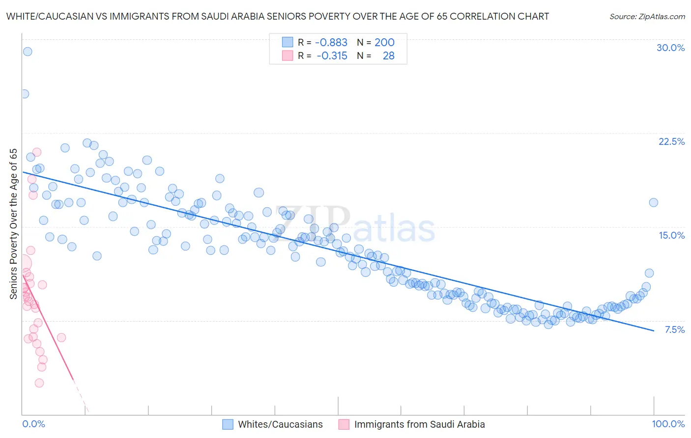 White/Caucasian vs Immigrants from Saudi Arabia Seniors Poverty Over the Age of 65
