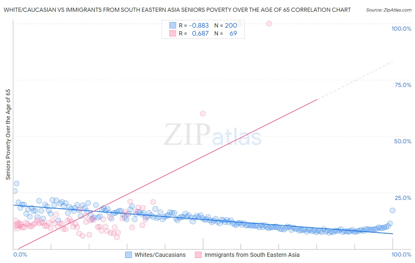 White/Caucasian vs Immigrants from South Eastern Asia Seniors Poverty Over the Age of 65