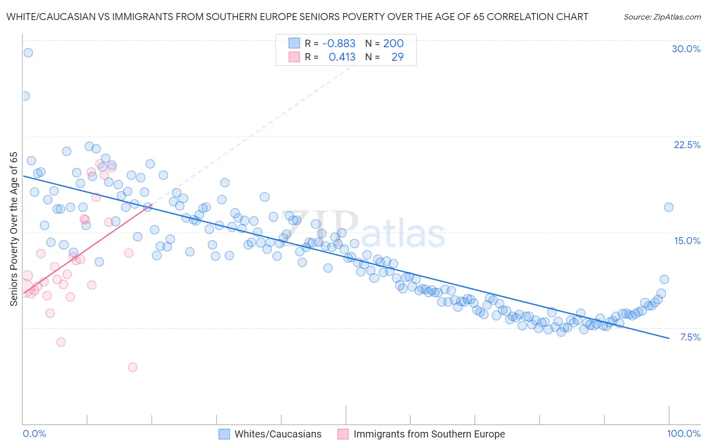 White/Caucasian vs Immigrants from Southern Europe Seniors Poverty Over the Age of 65