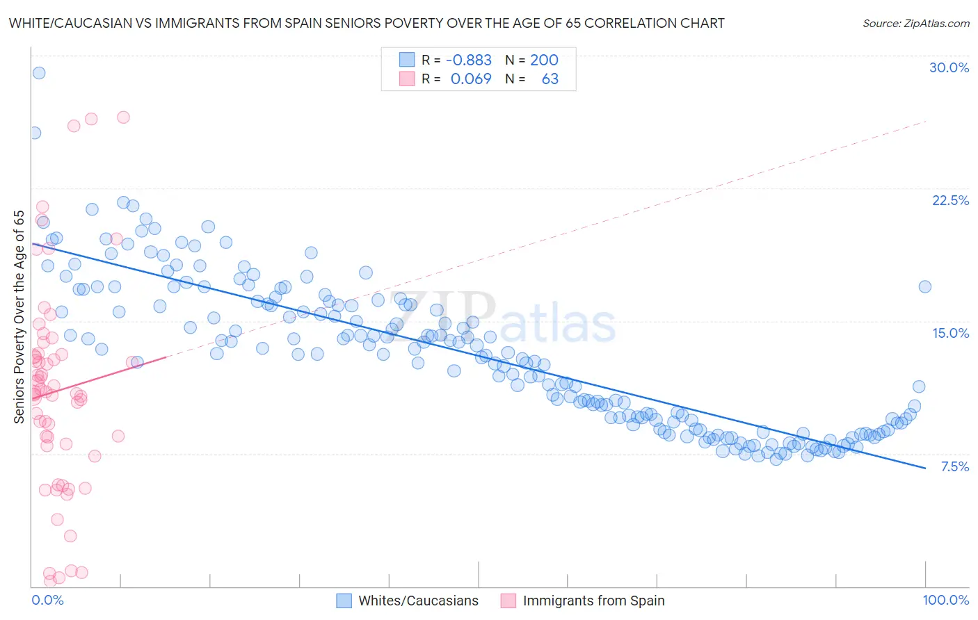 White/Caucasian vs Immigrants from Spain Seniors Poverty Over the Age of 65