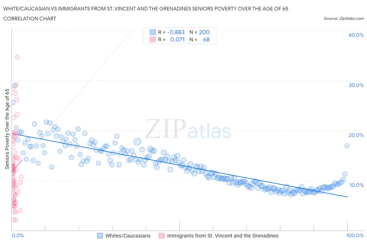 White/Caucasian vs Immigrants from St. Vincent and the Grenadines Seniors Poverty Over the Age of 65