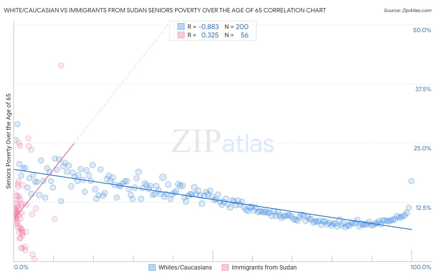 White/Caucasian vs Immigrants from Sudan Seniors Poverty Over the Age of 65
