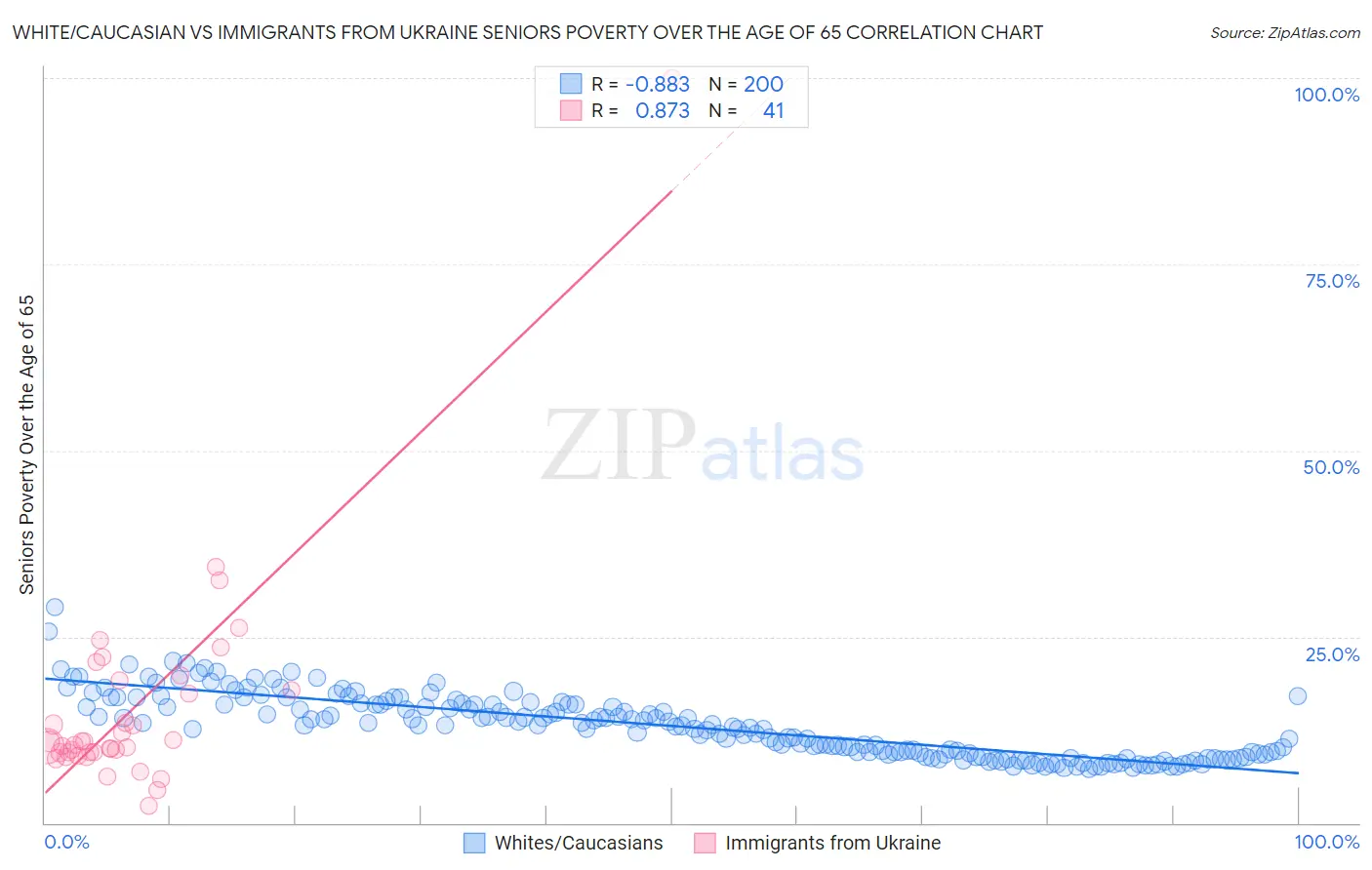 White/Caucasian vs Immigrants from Ukraine Seniors Poverty Over the Age of 65