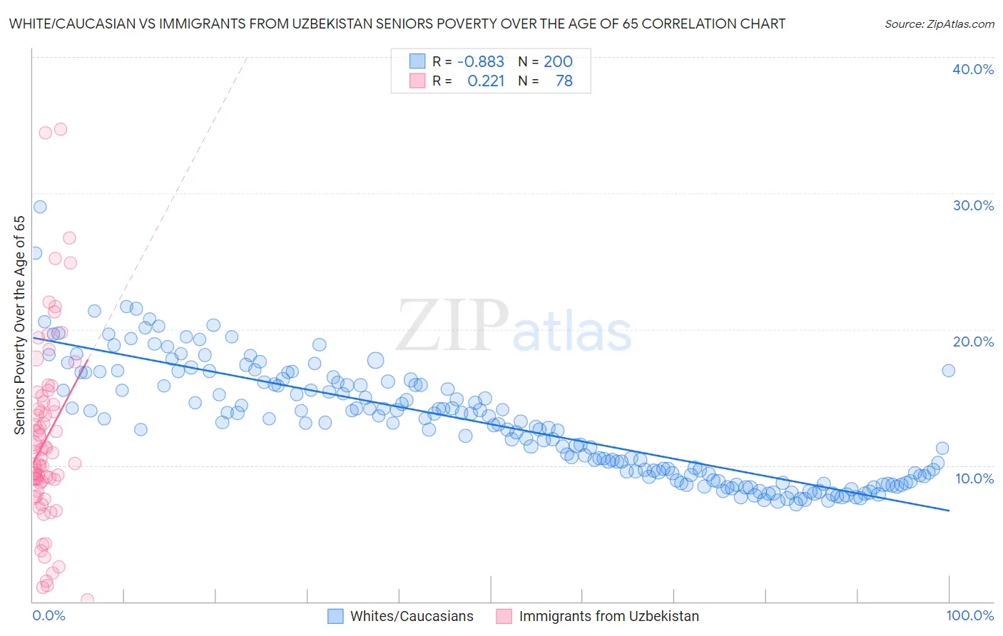 White/Caucasian vs Immigrants from Uzbekistan Seniors Poverty Over the Age of 65