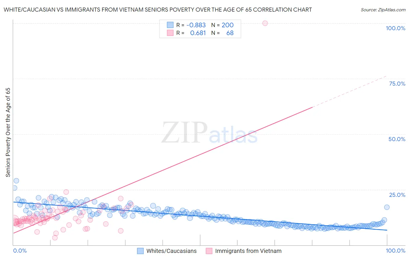 White/Caucasian vs Immigrants from Vietnam Seniors Poverty Over the Age of 65