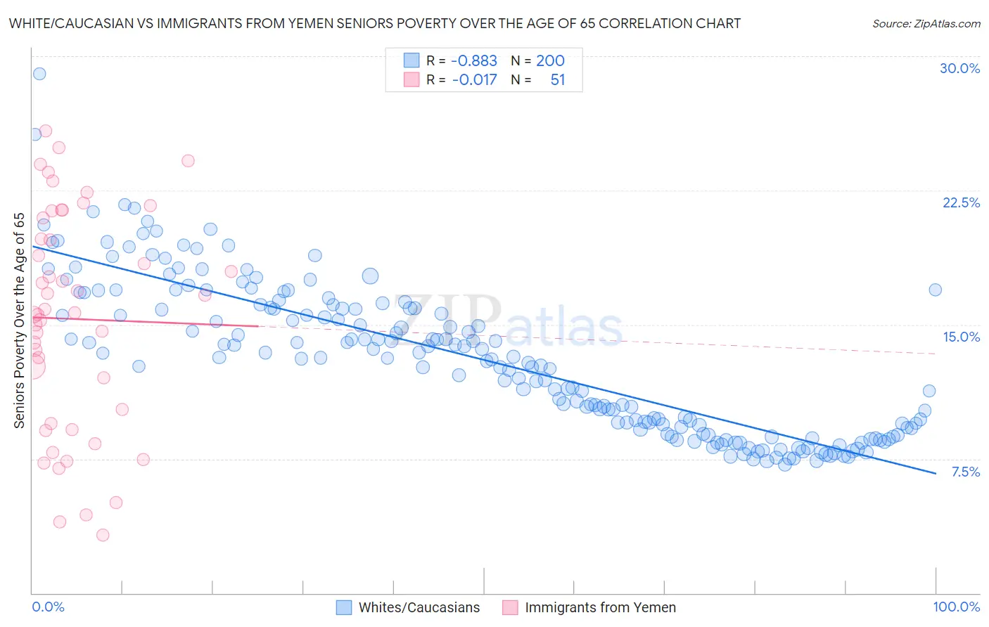 White/Caucasian vs Immigrants from Yemen Seniors Poverty Over the Age of 65