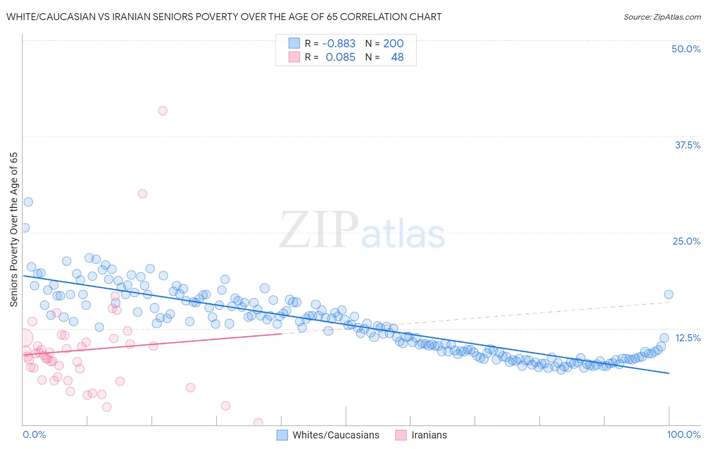White/Caucasian vs Iranian Seniors Poverty Over the Age of 65