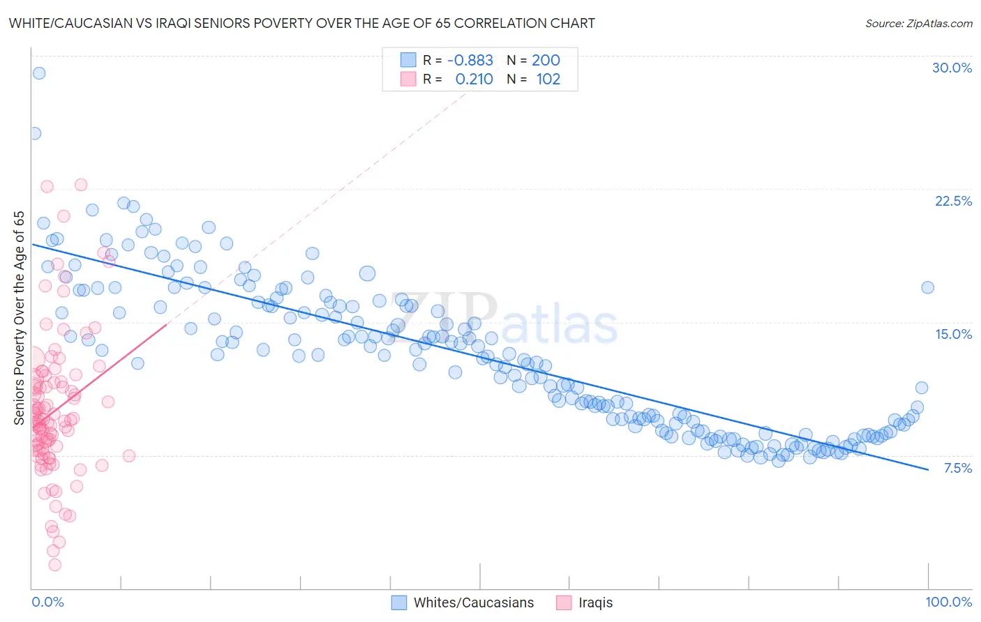White/Caucasian vs Iraqi Seniors Poverty Over the Age of 65