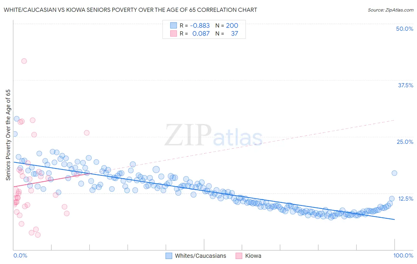 White/Caucasian vs Kiowa Seniors Poverty Over the Age of 65
