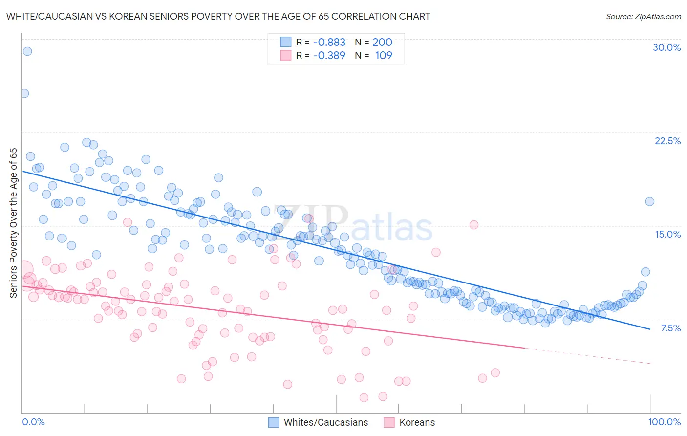 White/Caucasian vs Korean Seniors Poverty Over the Age of 65