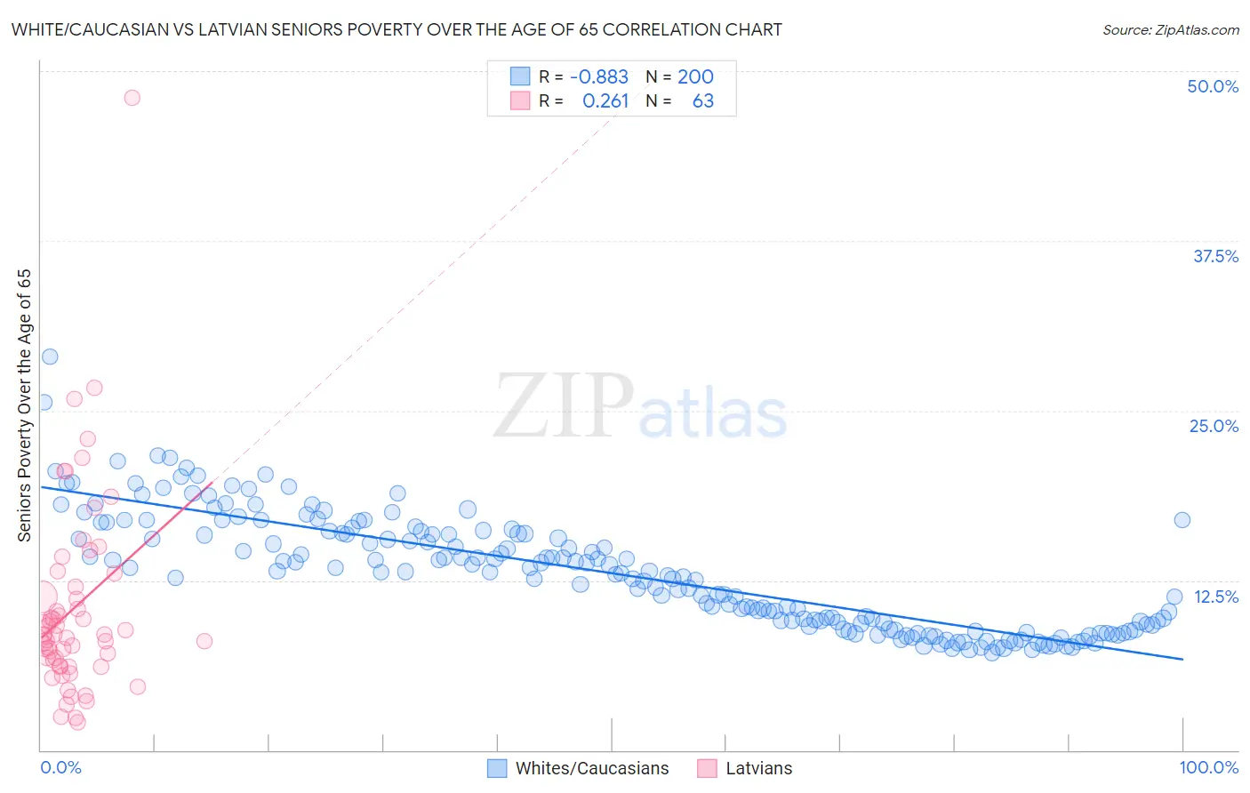 White/Caucasian vs Latvian Seniors Poverty Over the Age of 65