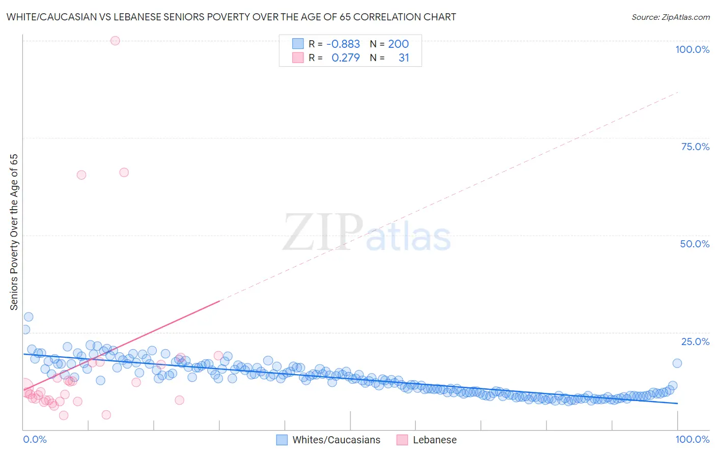White/Caucasian vs Lebanese Seniors Poverty Over the Age of 65