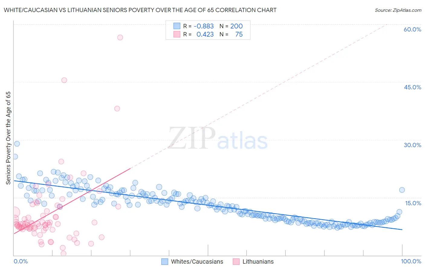 White/Caucasian vs Lithuanian Seniors Poverty Over the Age of 65