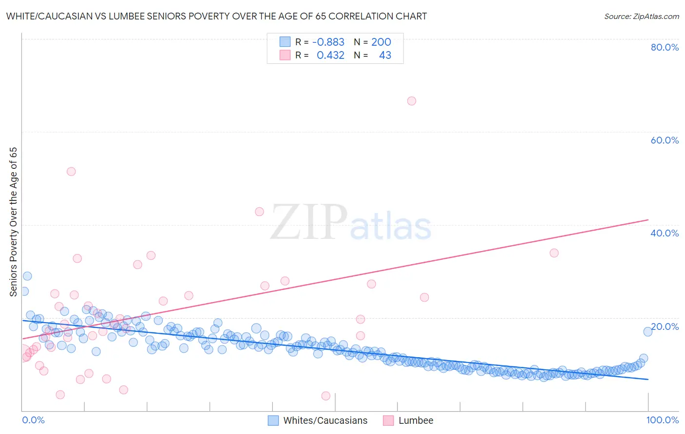 White/Caucasian vs Lumbee Seniors Poverty Over the Age of 65