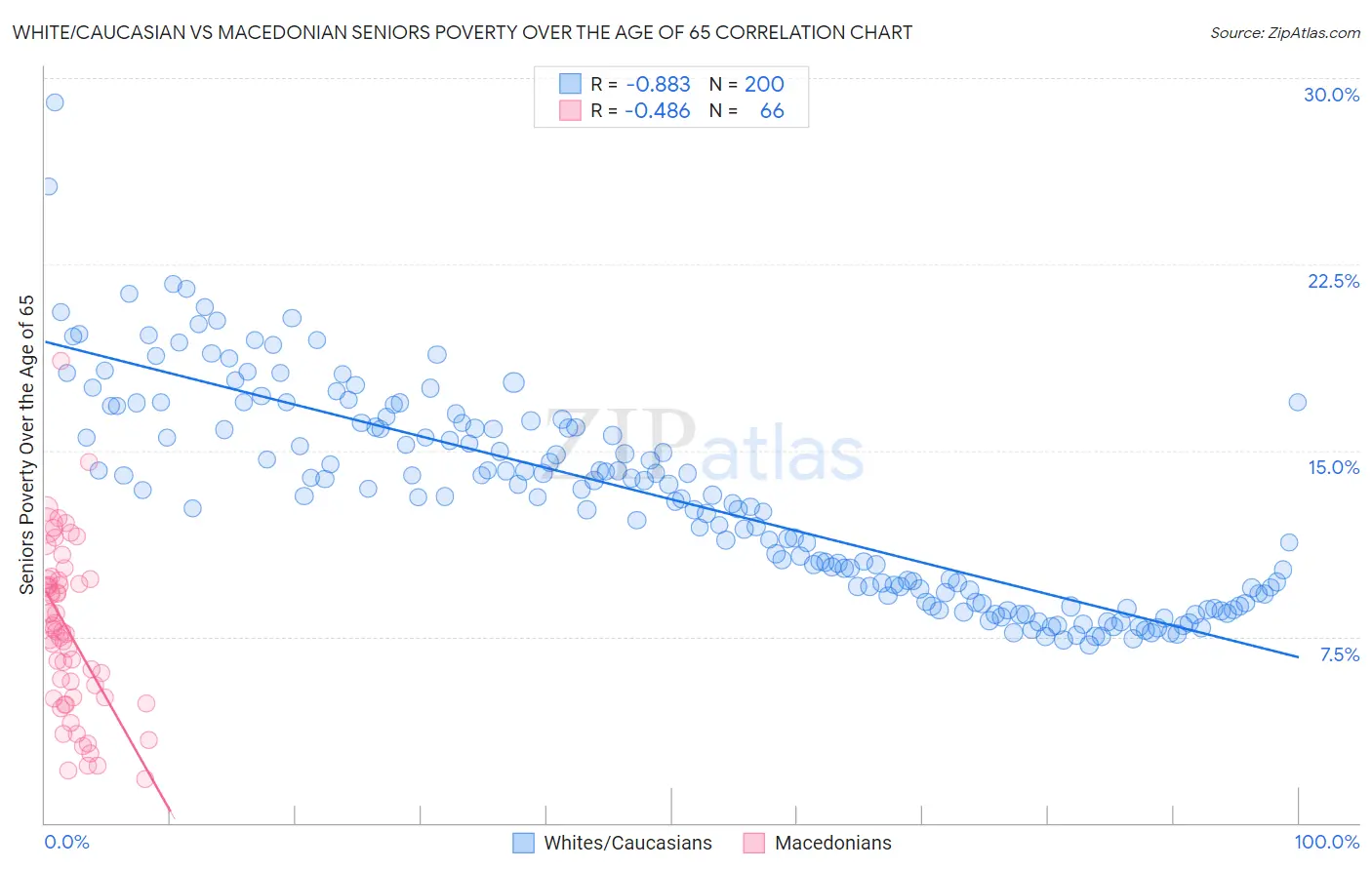 White/Caucasian vs Macedonian Seniors Poverty Over the Age of 65