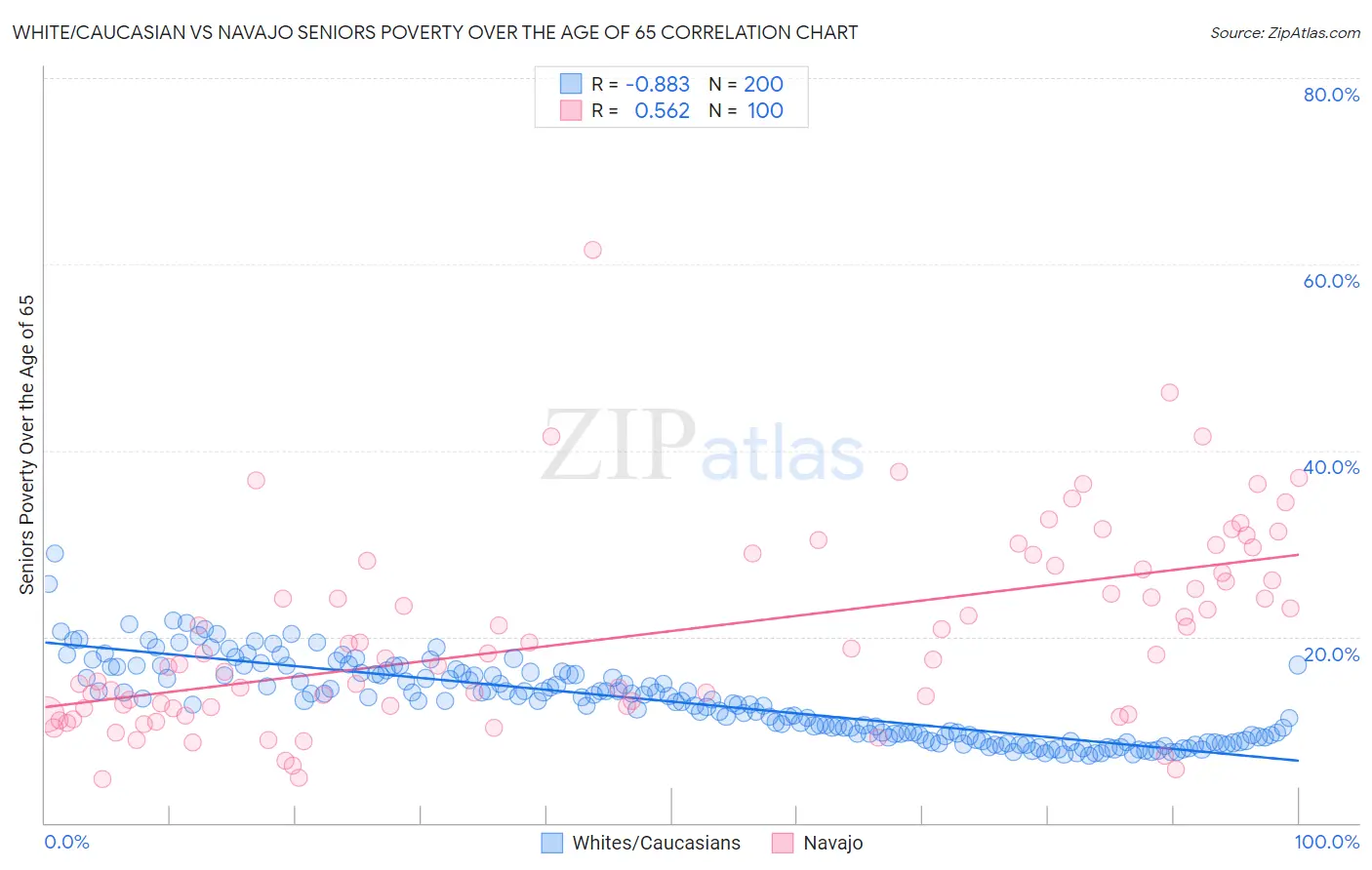 White/Caucasian vs Navajo Seniors Poverty Over the Age of 65
