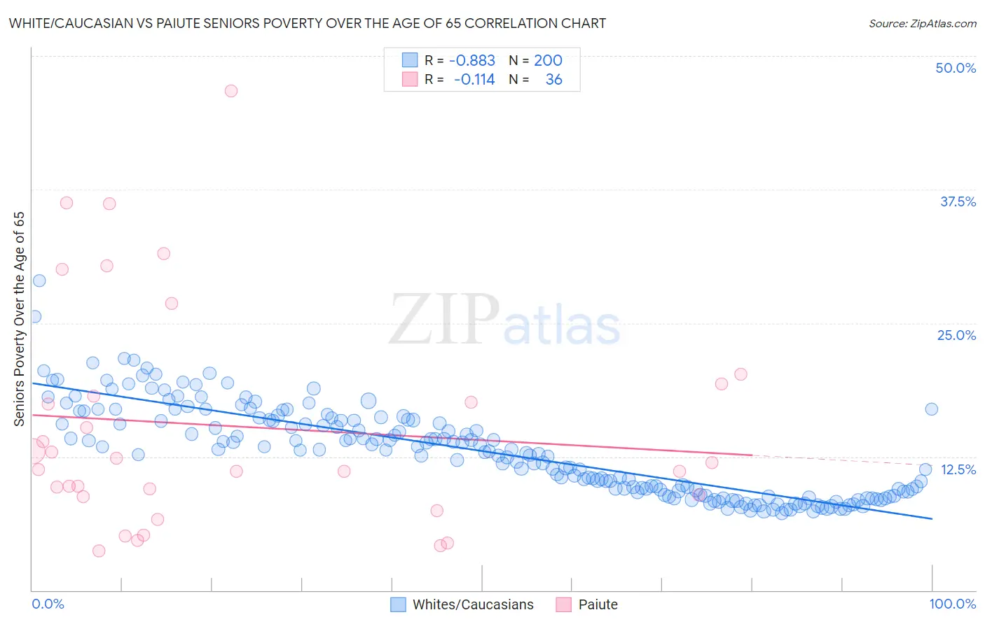 White/Caucasian vs Paiute Seniors Poverty Over the Age of 65