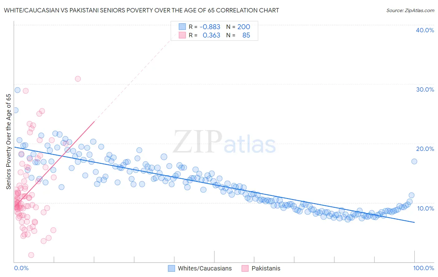 White/Caucasian vs Pakistani Seniors Poverty Over the Age of 65