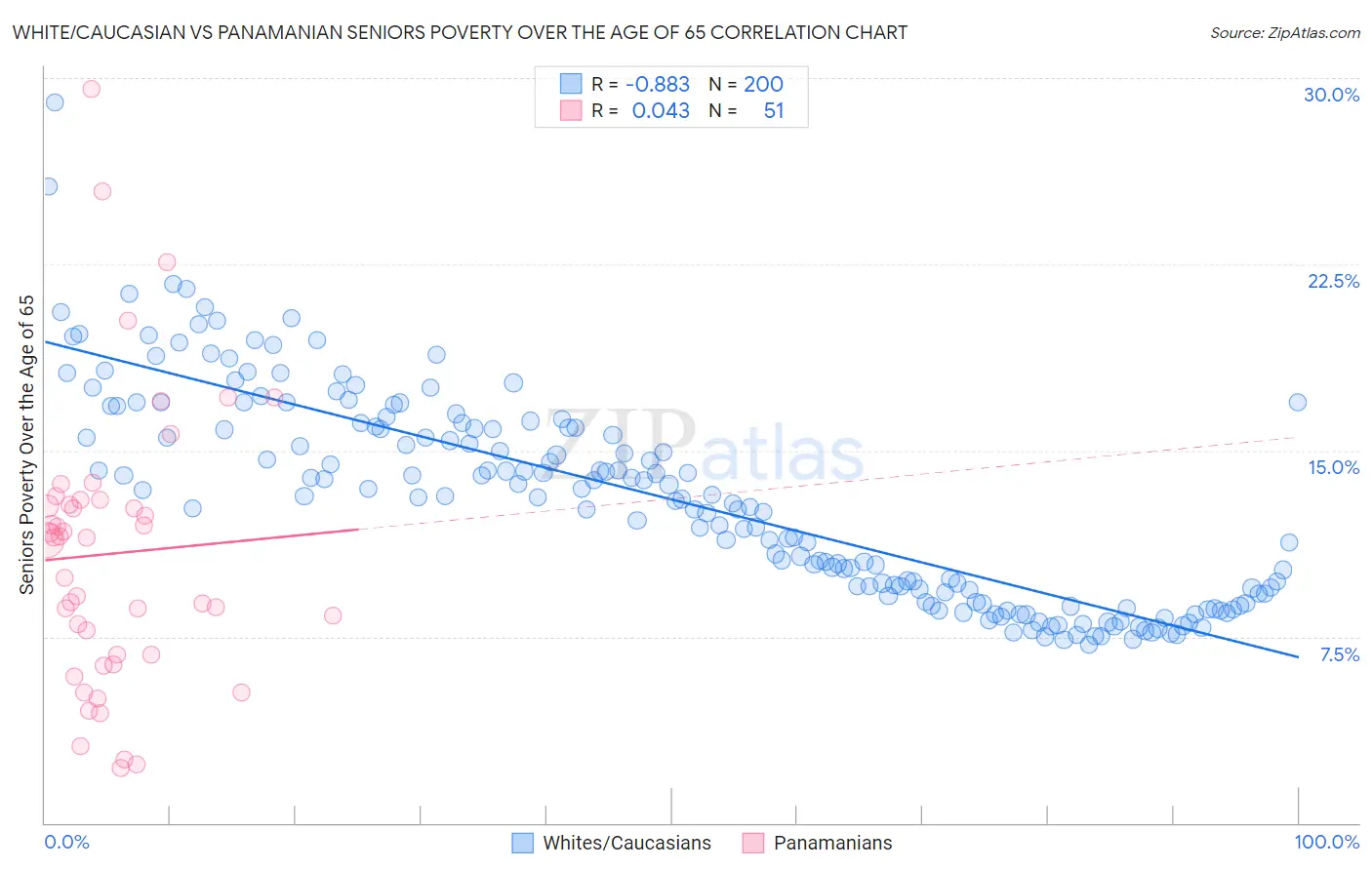 White/Caucasian vs Panamanian Seniors Poverty Over the Age of 65