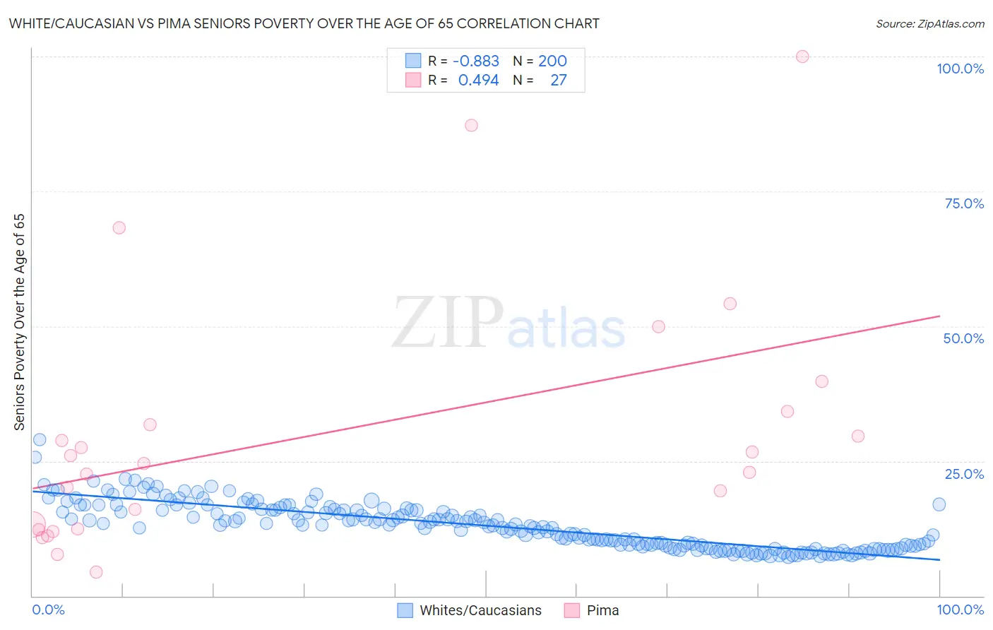 White/Caucasian vs Pima Seniors Poverty Over the Age of 65